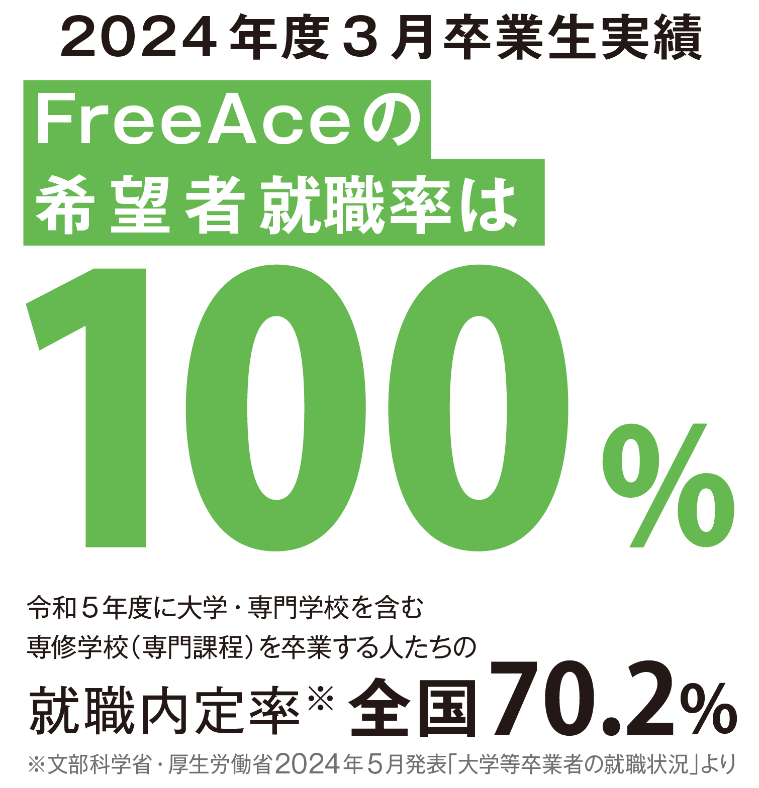 FreeAceの希望者就職率は100%